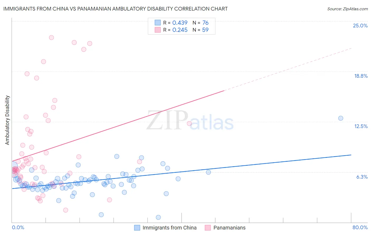 Immigrants from China vs Panamanian Ambulatory Disability