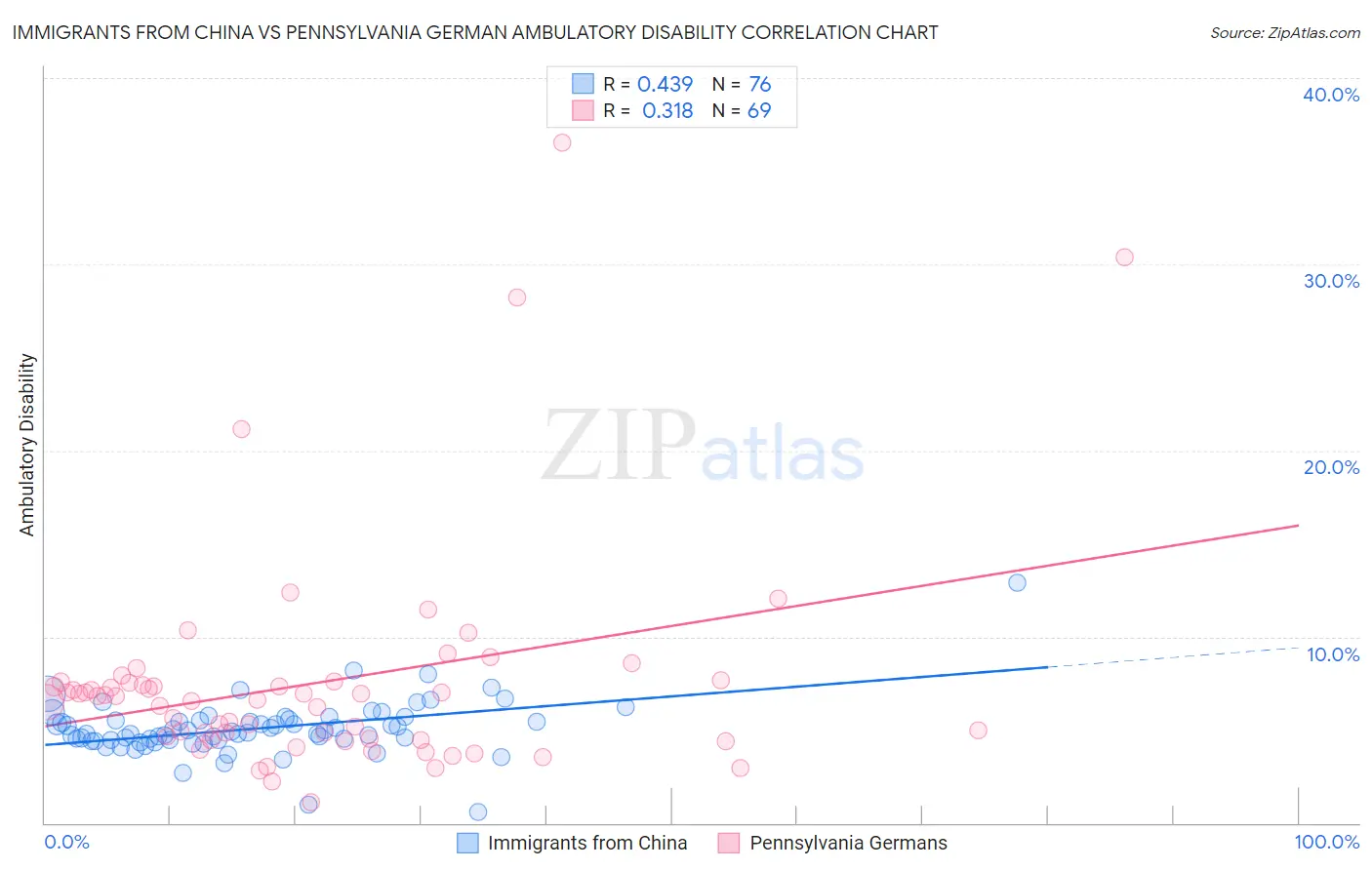 Immigrants from China vs Pennsylvania German Ambulatory Disability