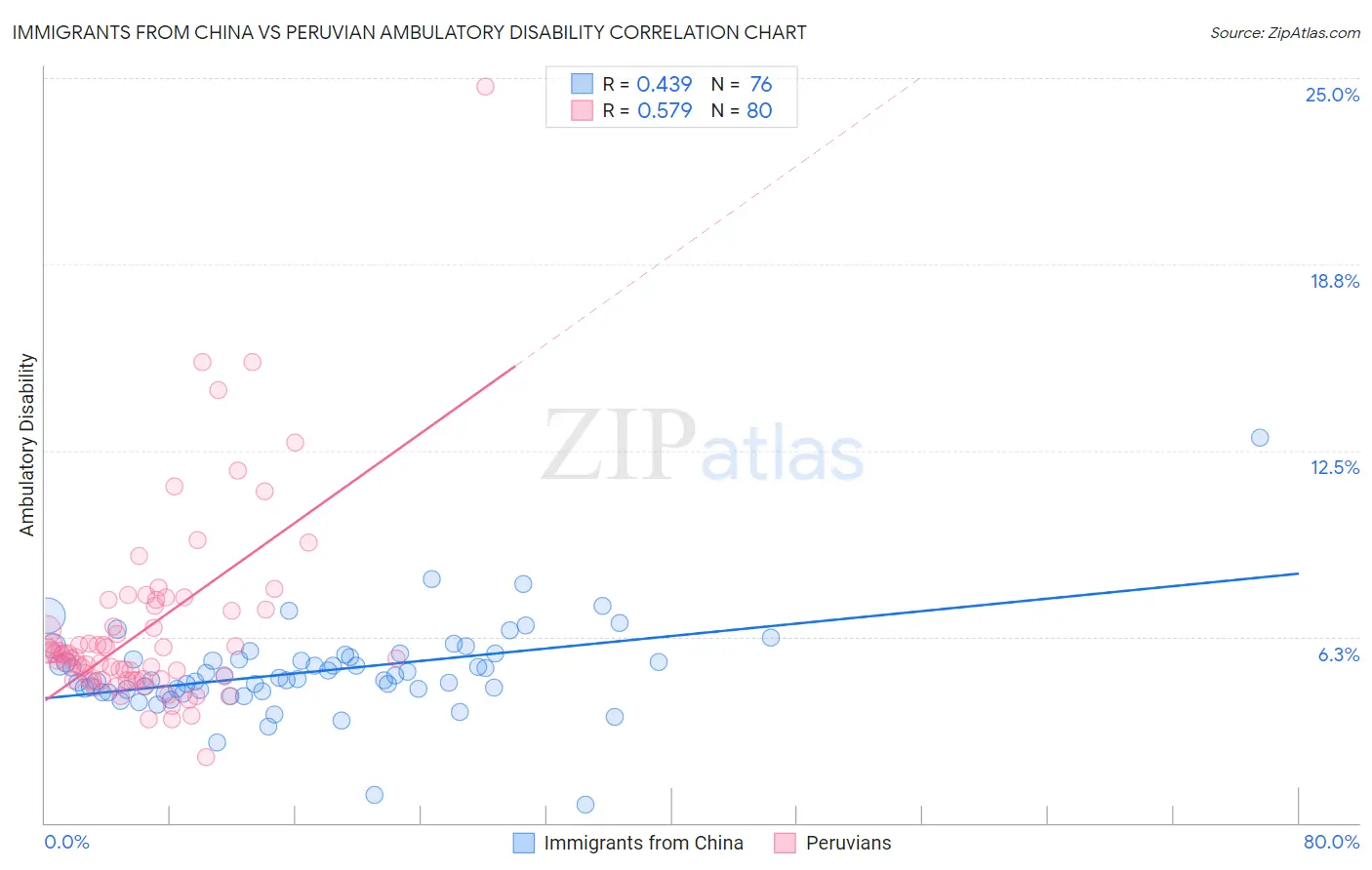 Immigrants from China vs Peruvian Ambulatory Disability