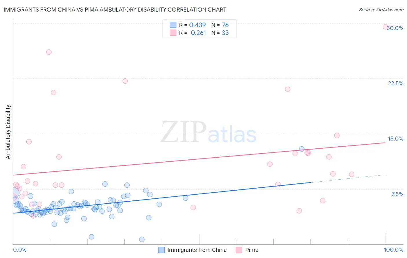 Immigrants from China vs Pima Ambulatory Disability