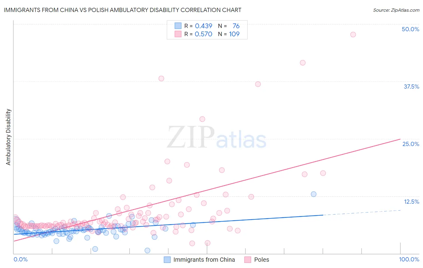 Immigrants from China vs Polish Ambulatory Disability