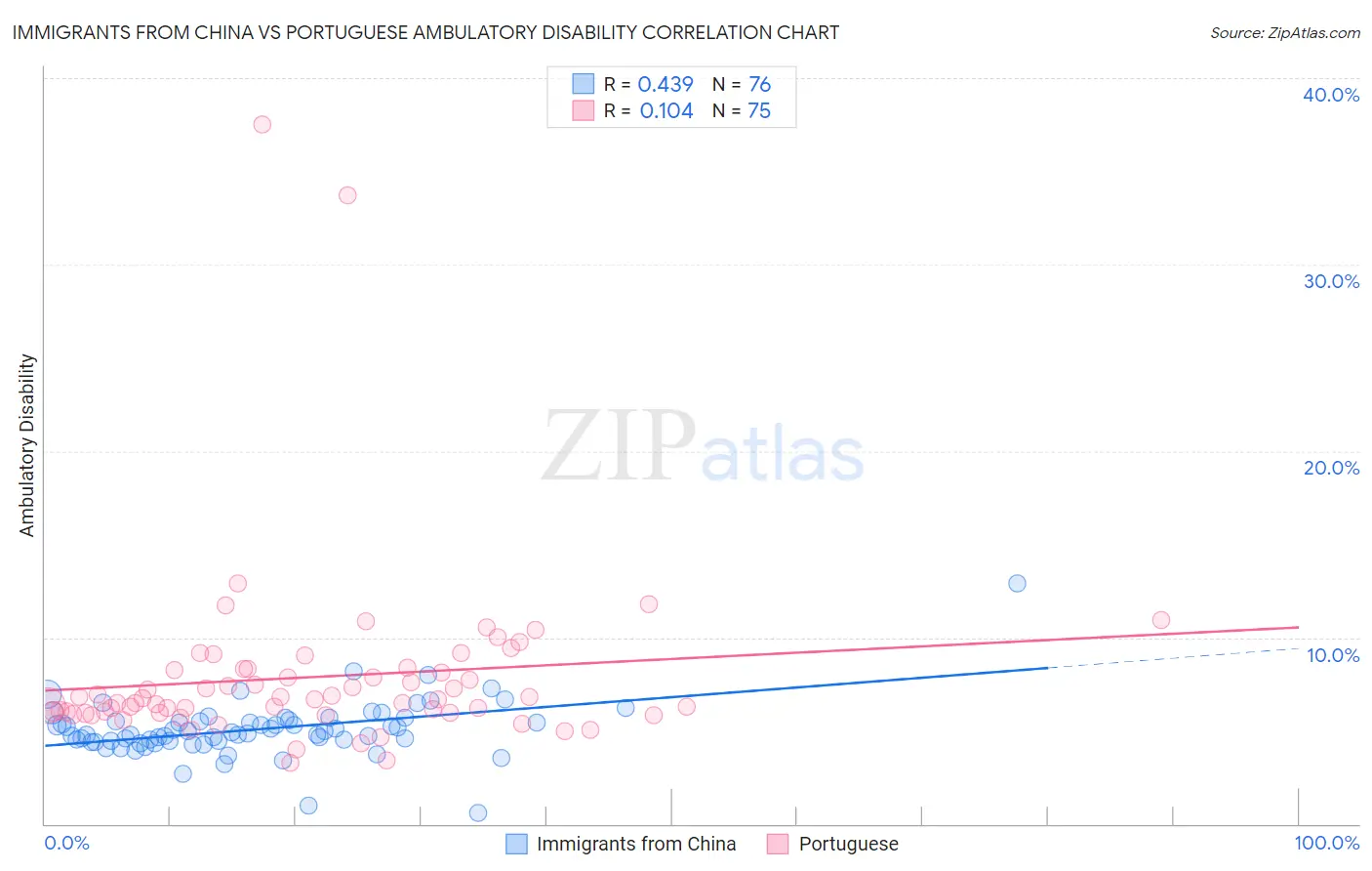 Immigrants from China vs Portuguese Ambulatory Disability