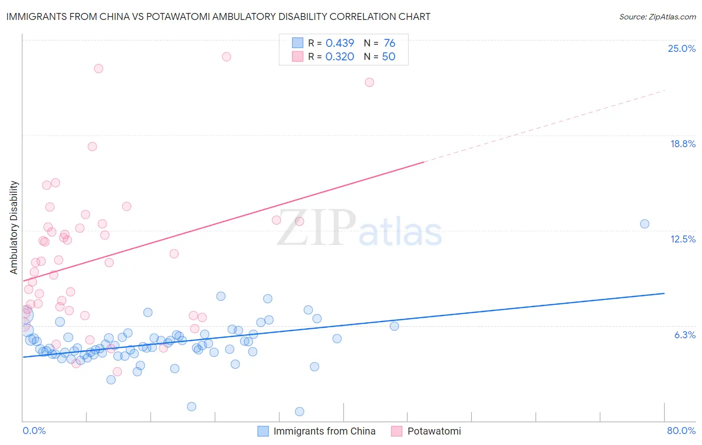 Immigrants from China vs Potawatomi Ambulatory Disability