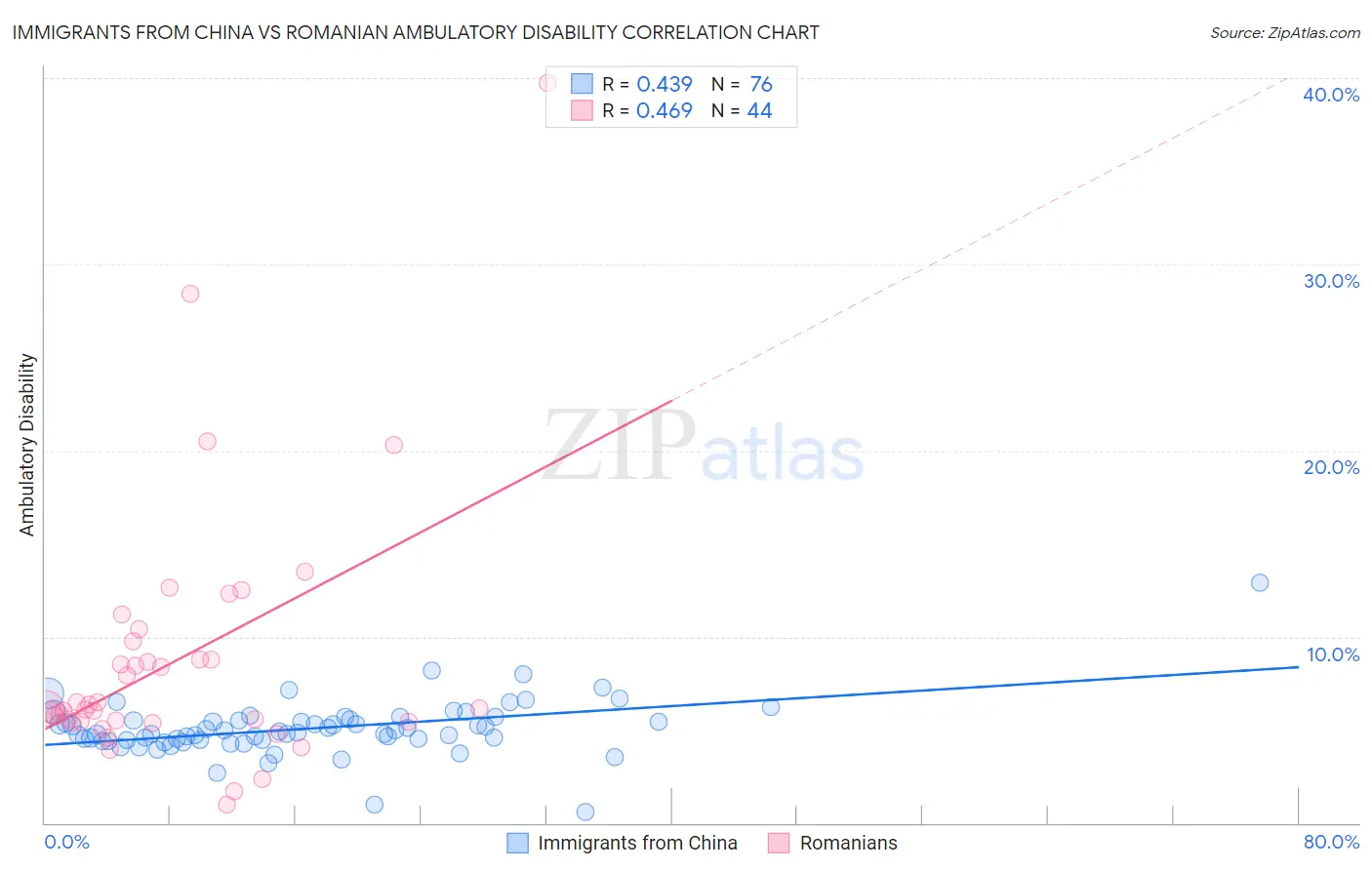Immigrants from China vs Romanian Ambulatory Disability