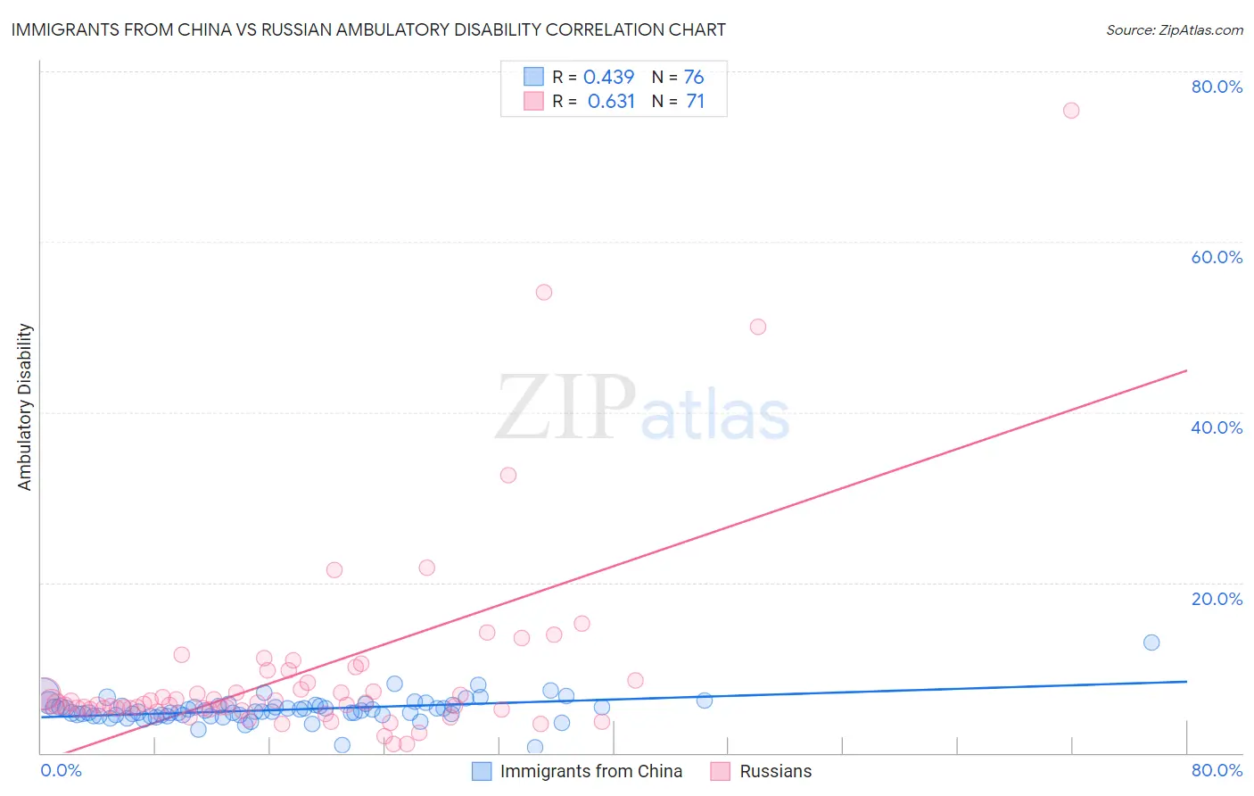 Immigrants from China vs Russian Ambulatory Disability