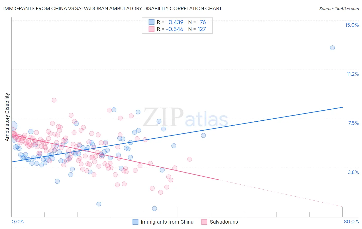 Immigrants from China vs Salvadoran Ambulatory Disability