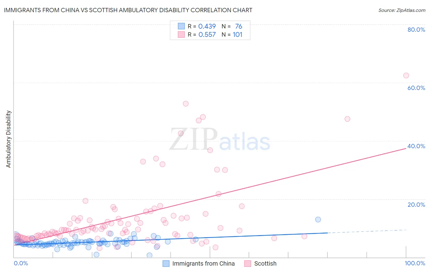 Immigrants from China vs Scottish Ambulatory Disability