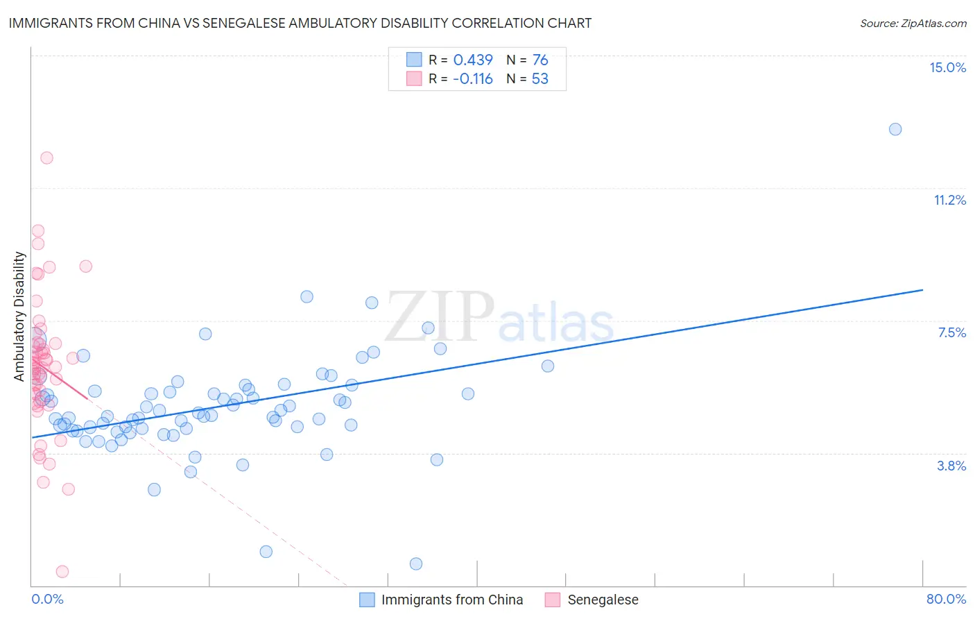 Immigrants from China vs Senegalese Ambulatory Disability