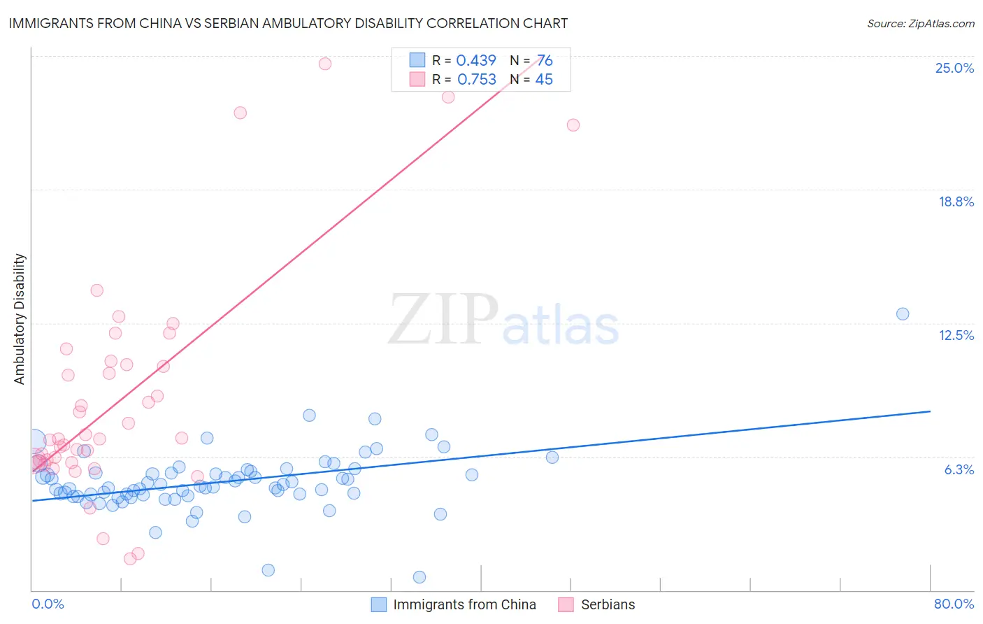 Immigrants from China vs Serbian Ambulatory Disability