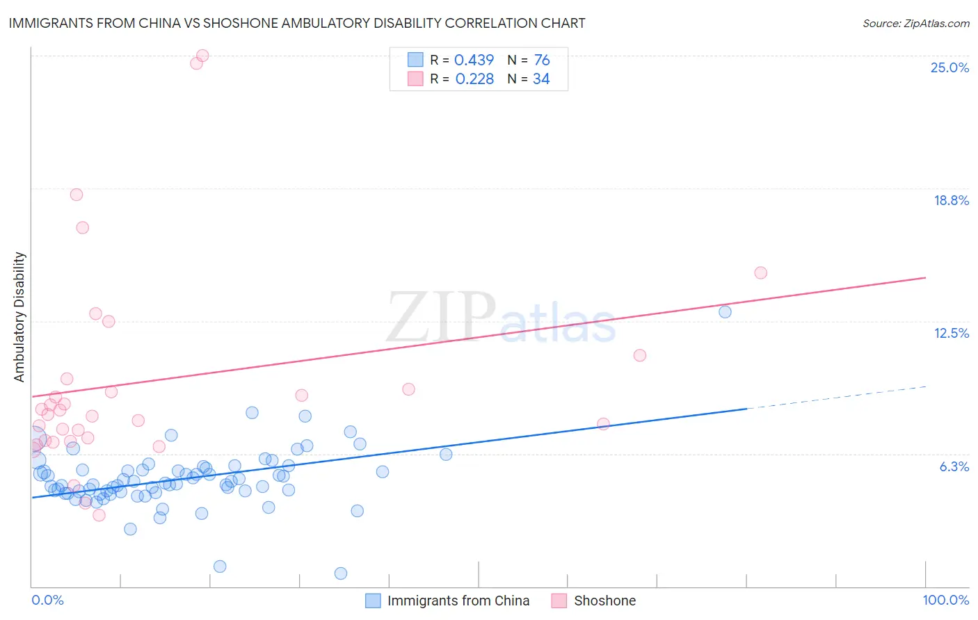 Immigrants from China vs Shoshone Ambulatory Disability