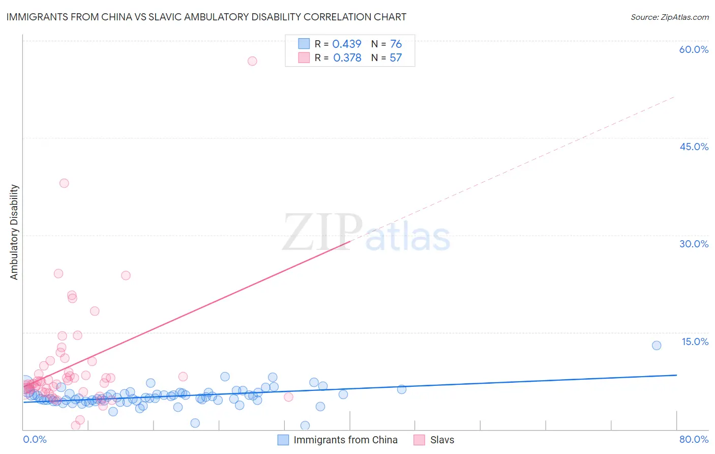Immigrants from China vs Slavic Ambulatory Disability