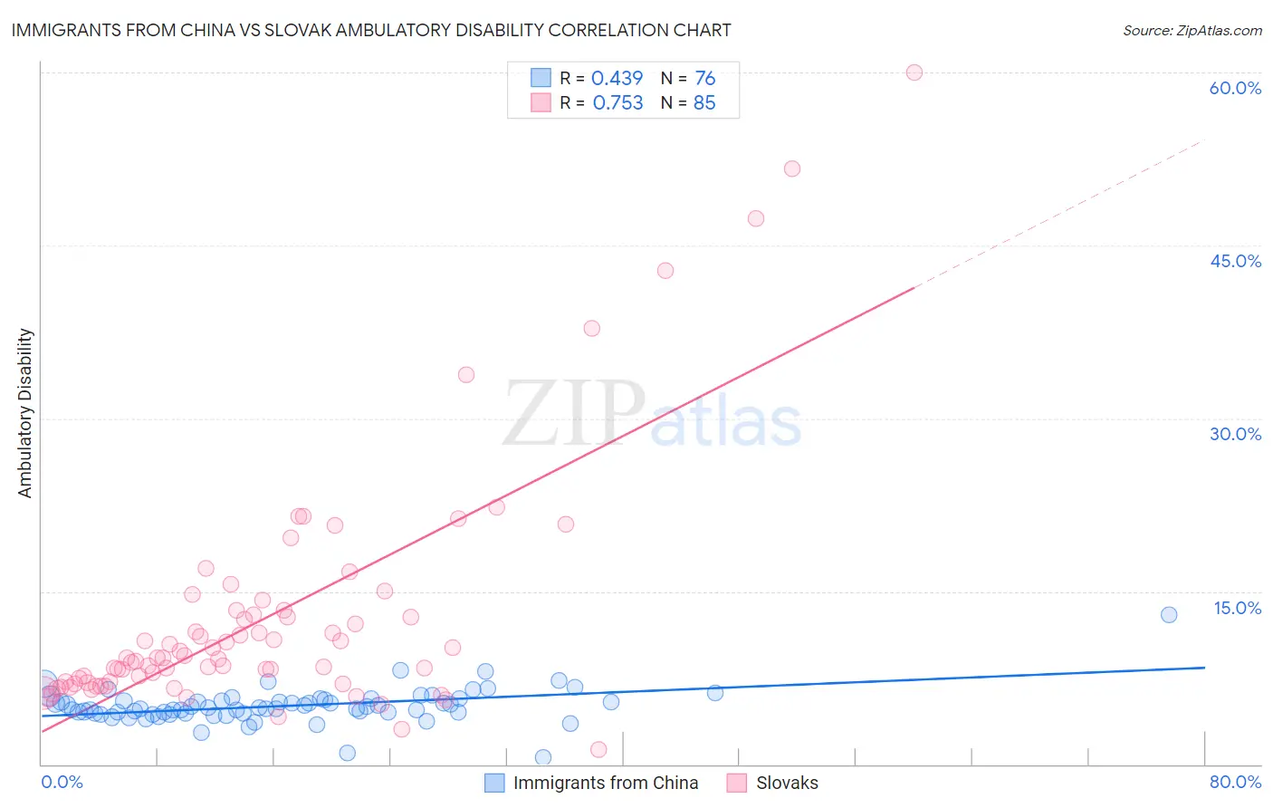 Immigrants from China vs Slovak Ambulatory Disability