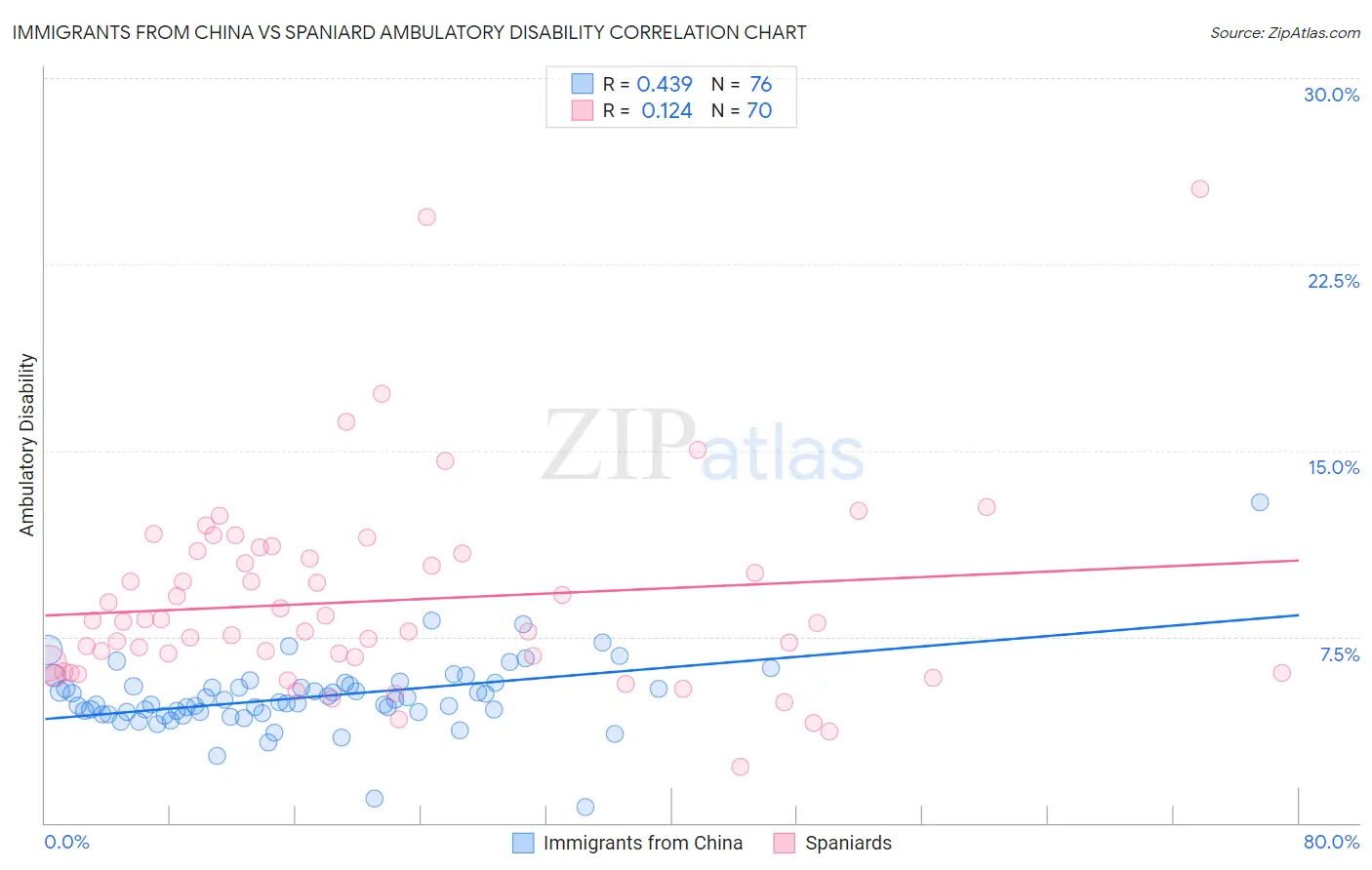 Immigrants from China vs Spaniard Ambulatory Disability