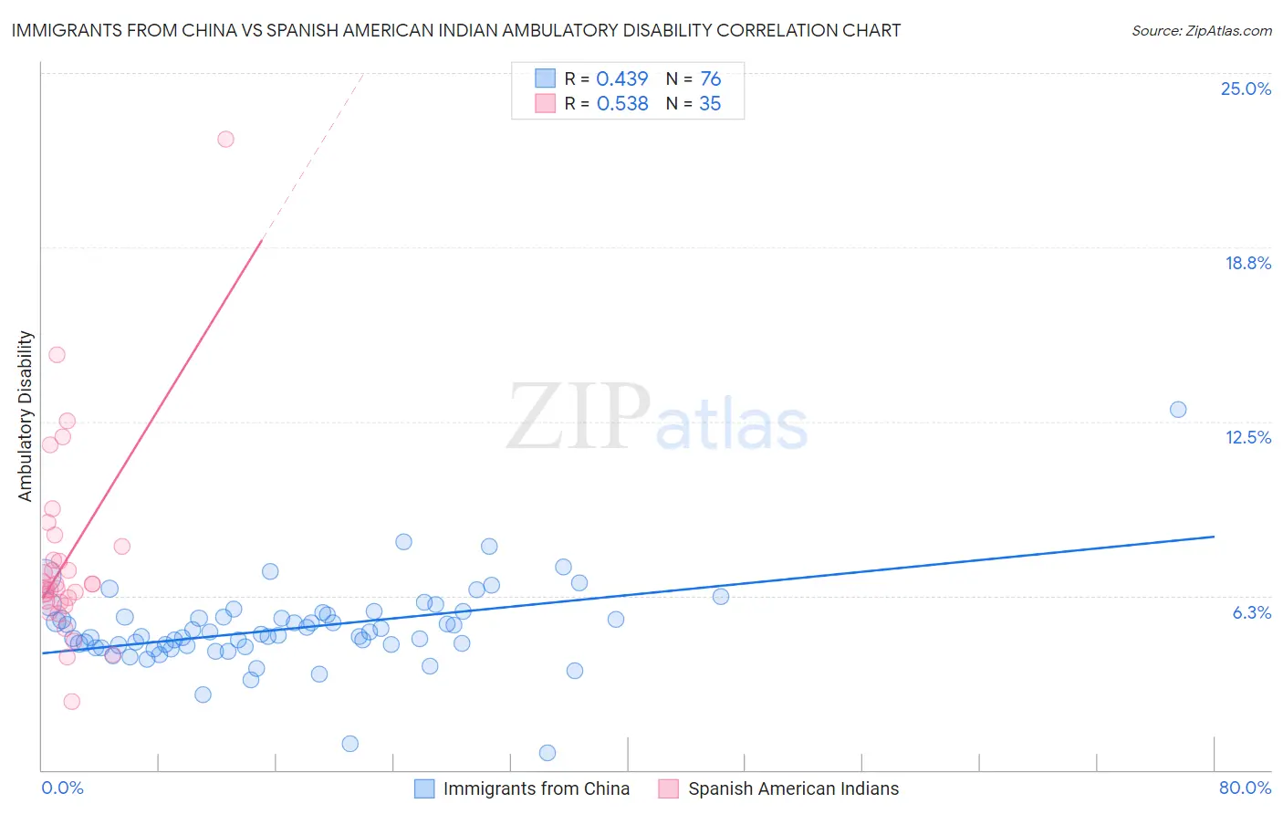 Immigrants from China vs Spanish American Indian Ambulatory Disability