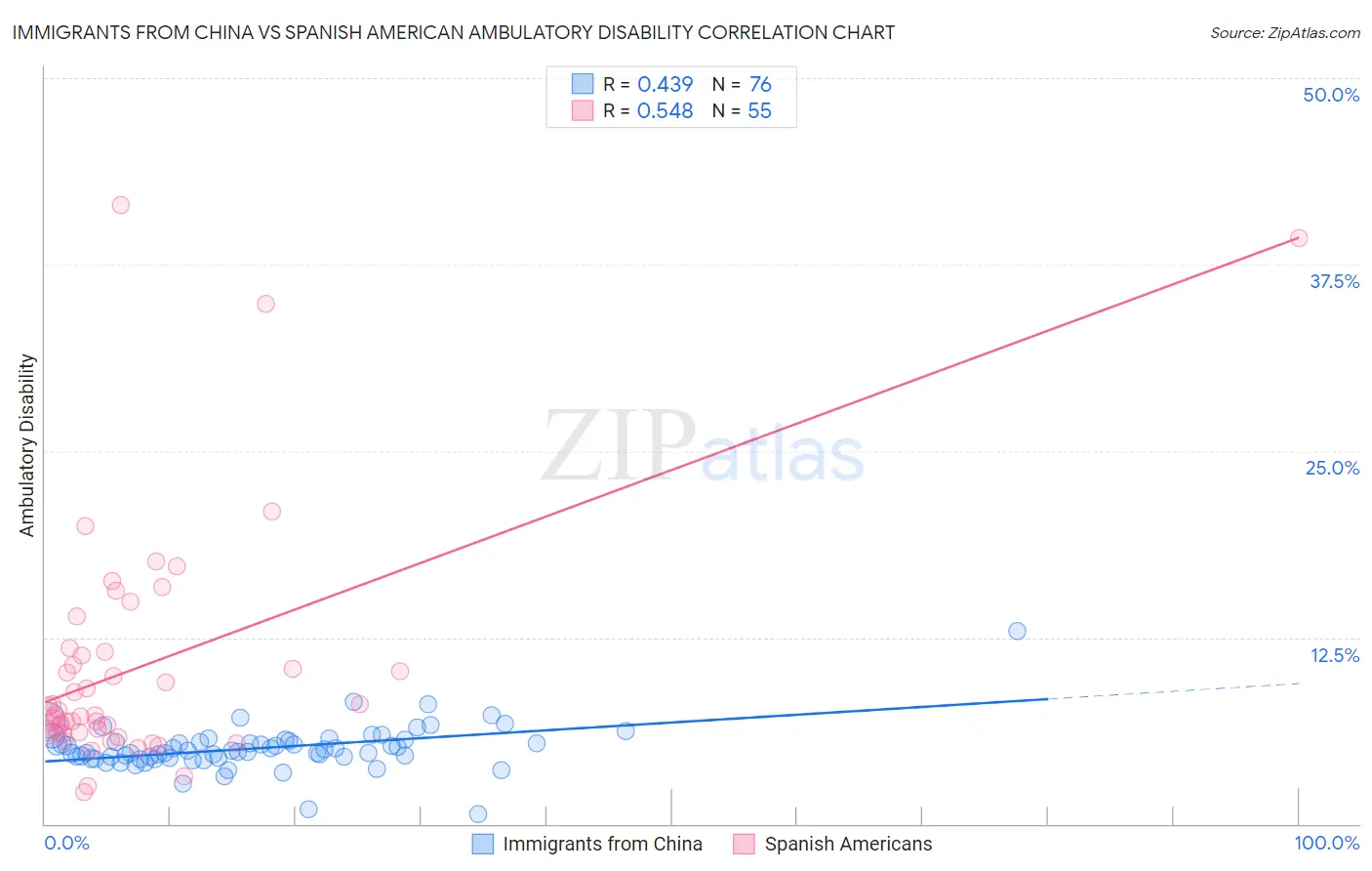 Immigrants from China vs Spanish American Ambulatory Disability
