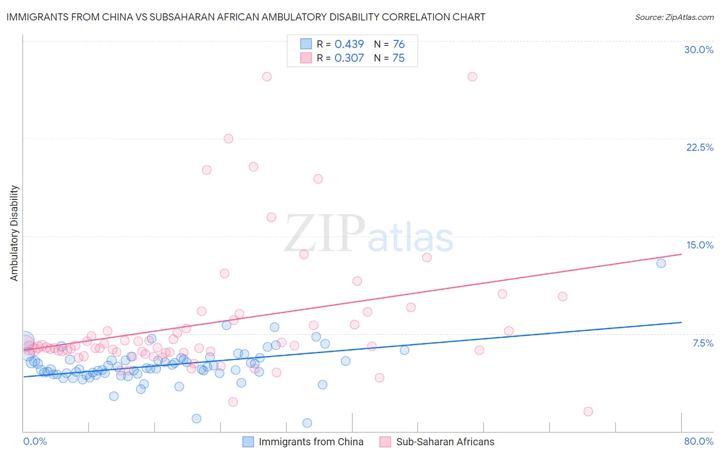 Immigrants from China vs Subsaharan African Ambulatory Disability
