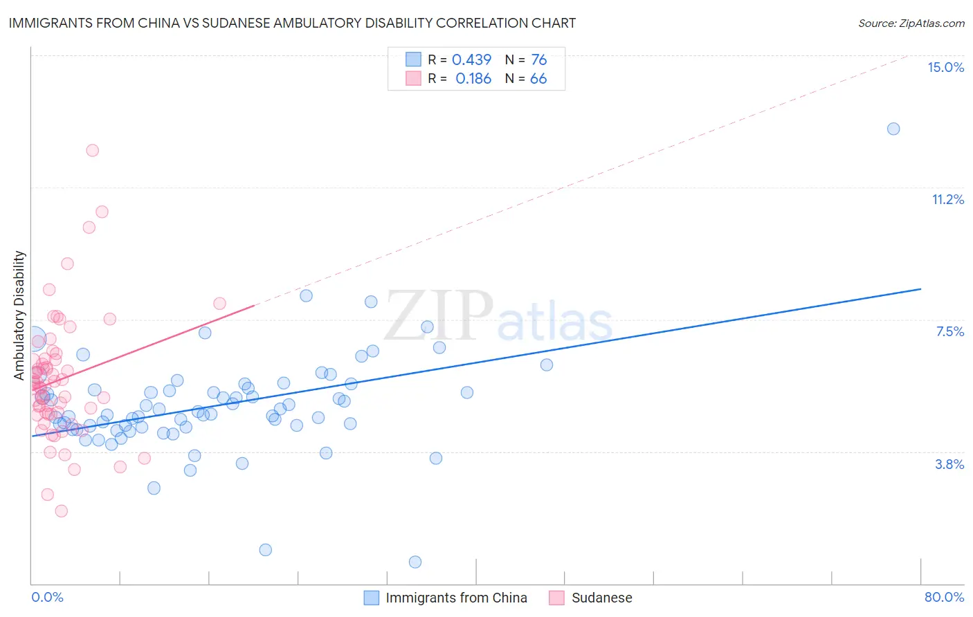 Immigrants from China vs Sudanese Ambulatory Disability
