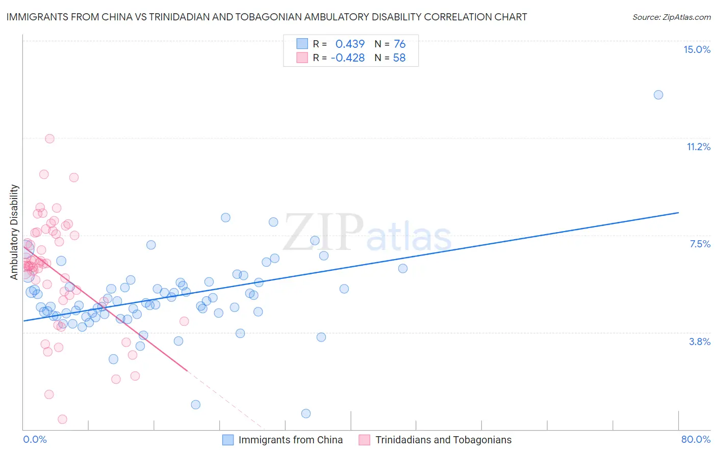 Immigrants from China vs Trinidadian and Tobagonian Ambulatory Disability