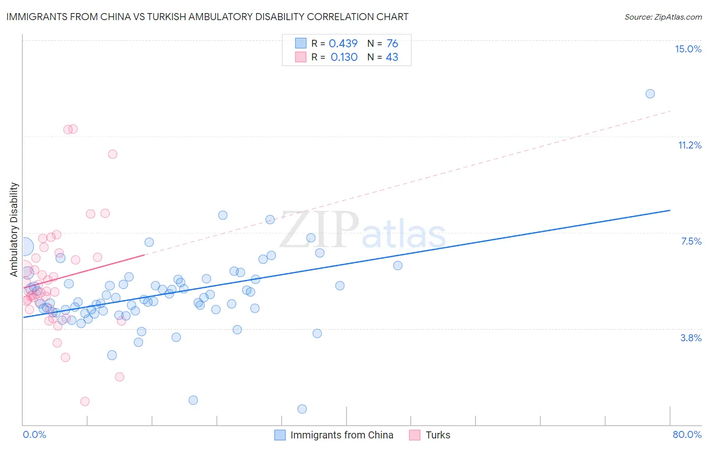 Immigrants from China vs Turkish Ambulatory Disability