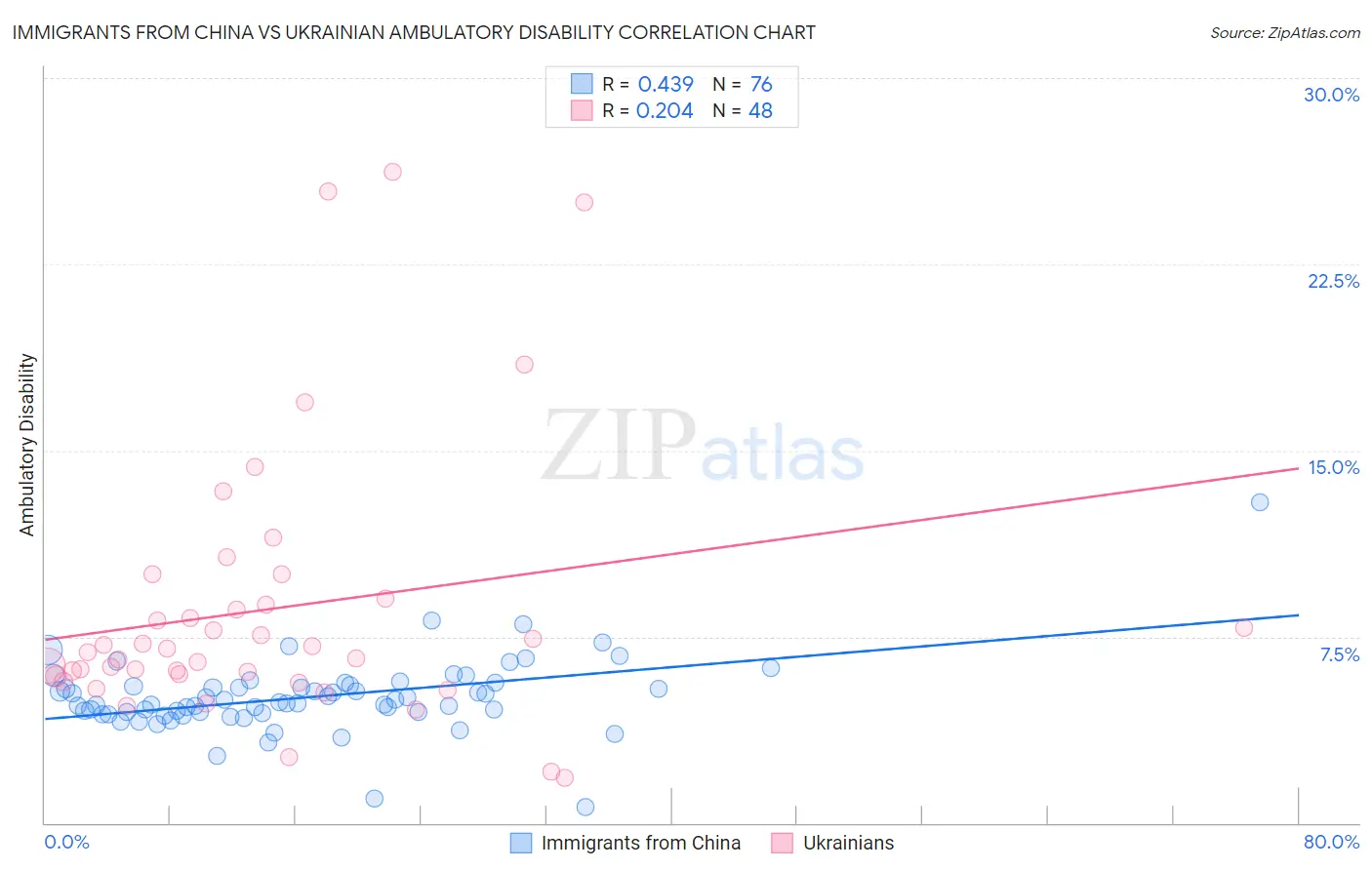 Immigrants from China vs Ukrainian Ambulatory Disability