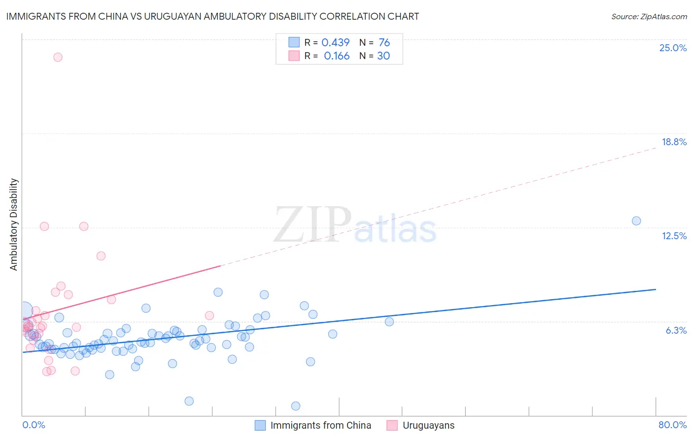 Immigrants from China vs Uruguayan Ambulatory Disability