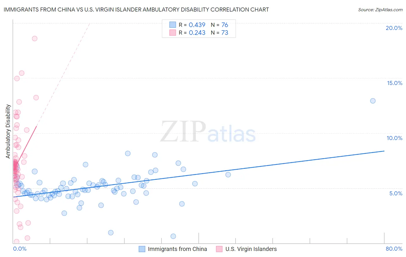Immigrants from China vs U.S. Virgin Islander Ambulatory Disability