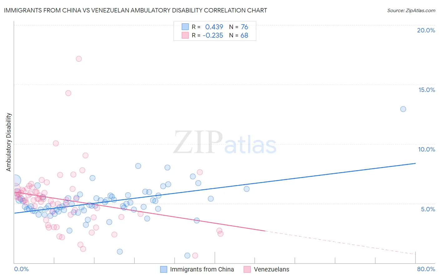 Immigrants from China vs Venezuelan Ambulatory Disability