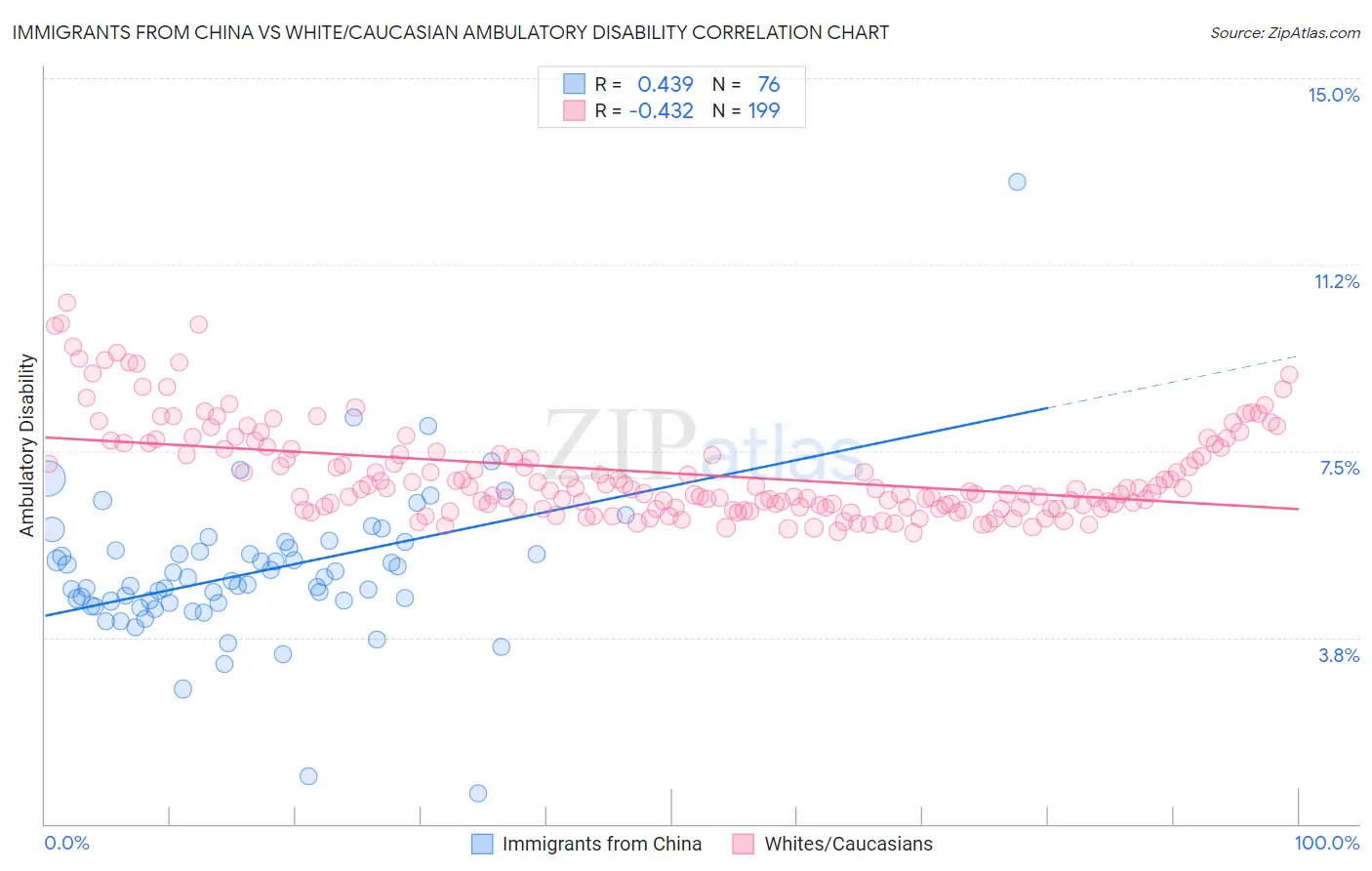 Immigrants from China vs White/Caucasian Ambulatory Disability