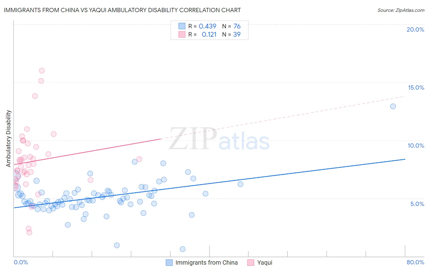 Immigrants from China vs Yaqui Ambulatory Disability