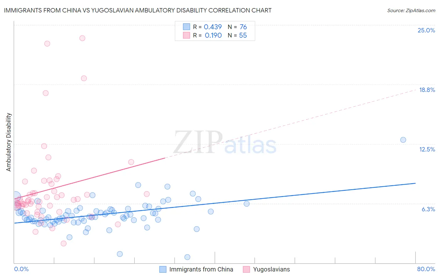 Immigrants from China vs Yugoslavian Ambulatory Disability