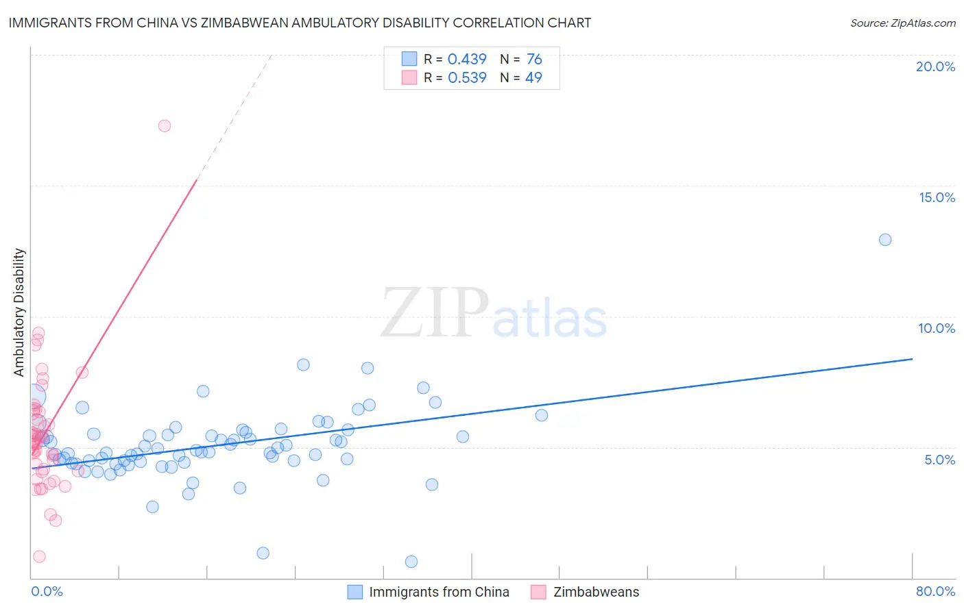 Immigrants from China vs Zimbabwean Ambulatory Disability