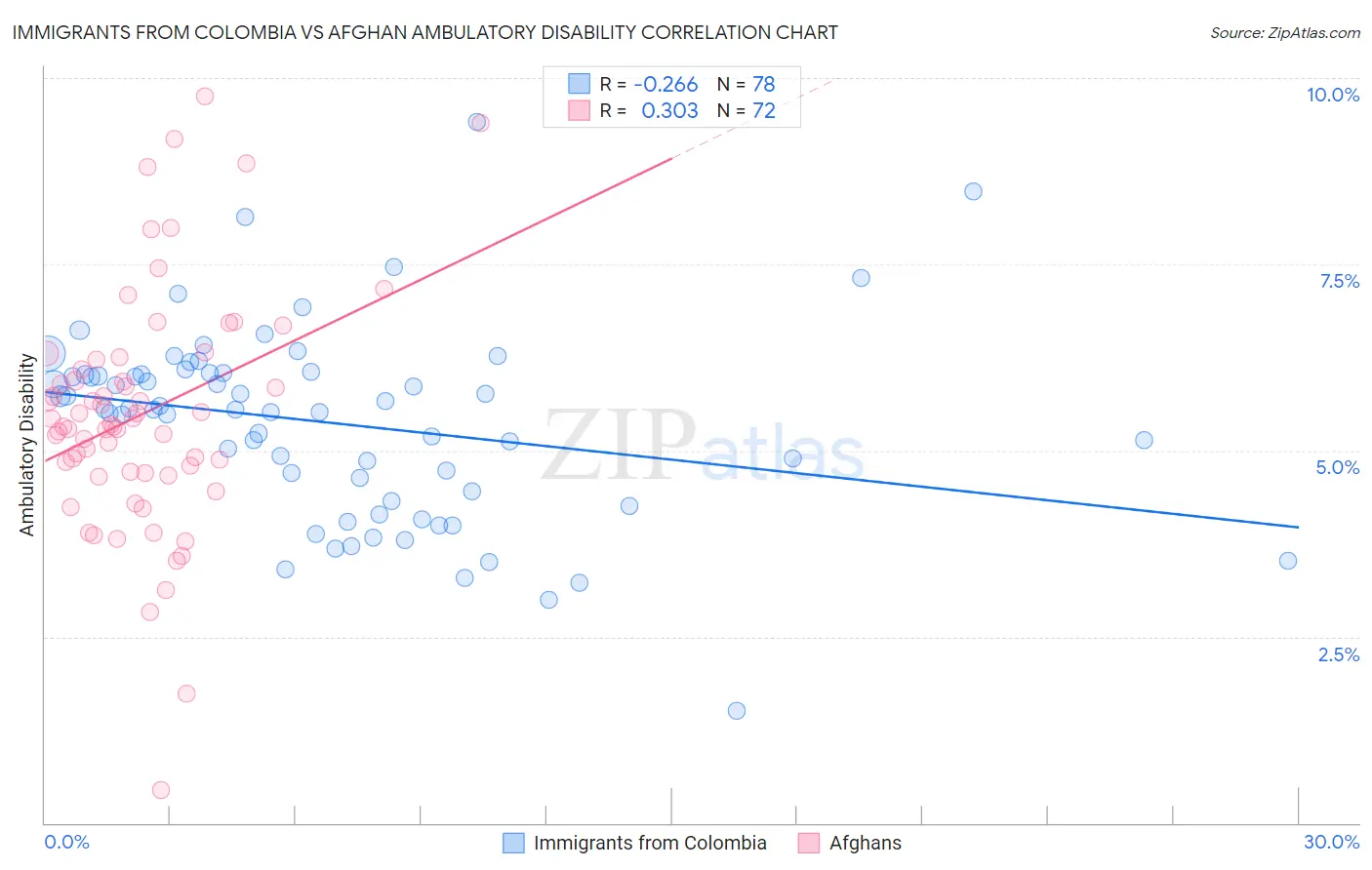 Immigrants from Colombia vs Afghan Ambulatory Disability
