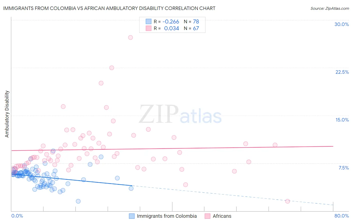 Immigrants from Colombia vs African Ambulatory Disability