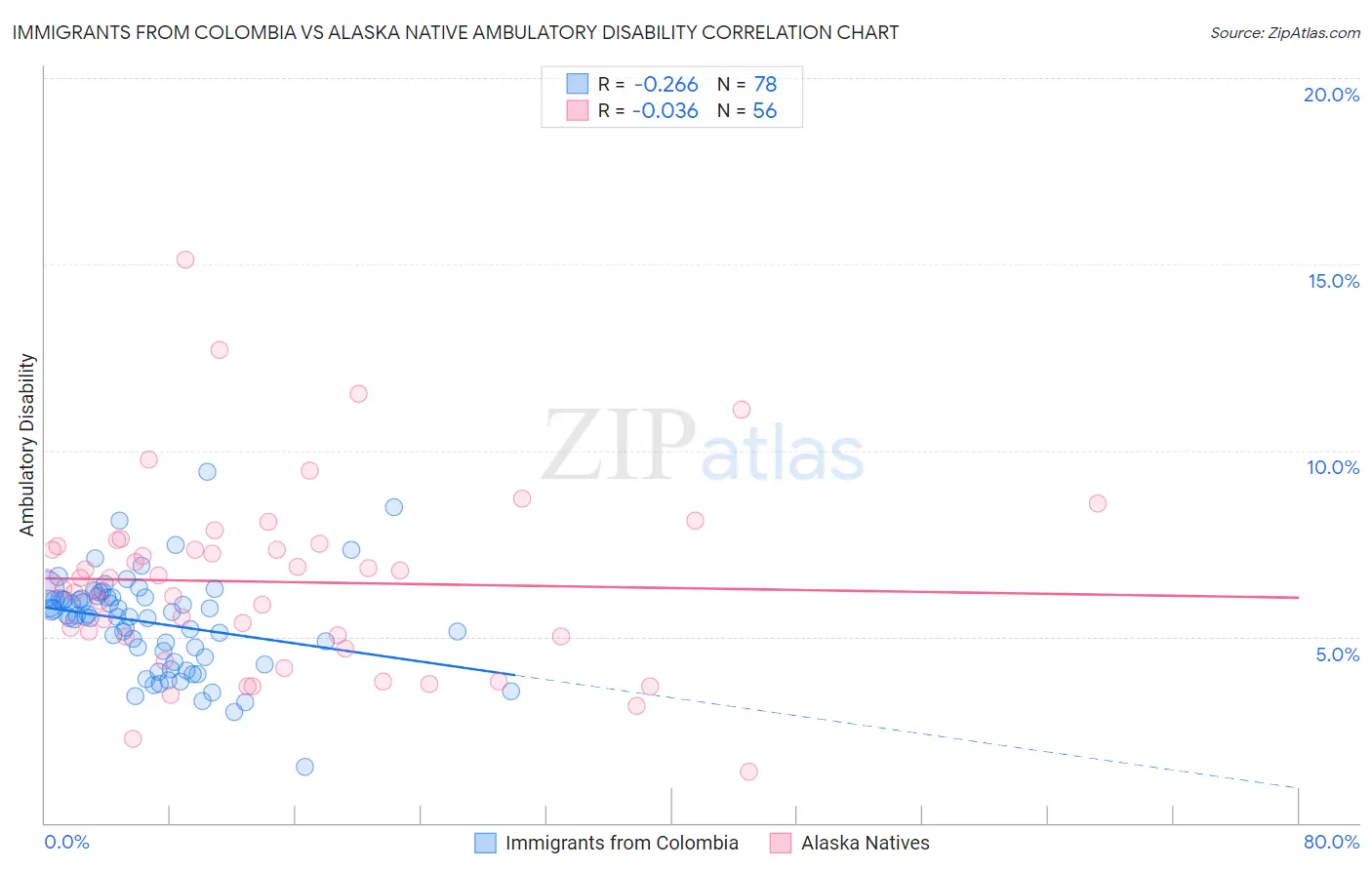 Immigrants from Colombia vs Alaska Native Ambulatory Disability