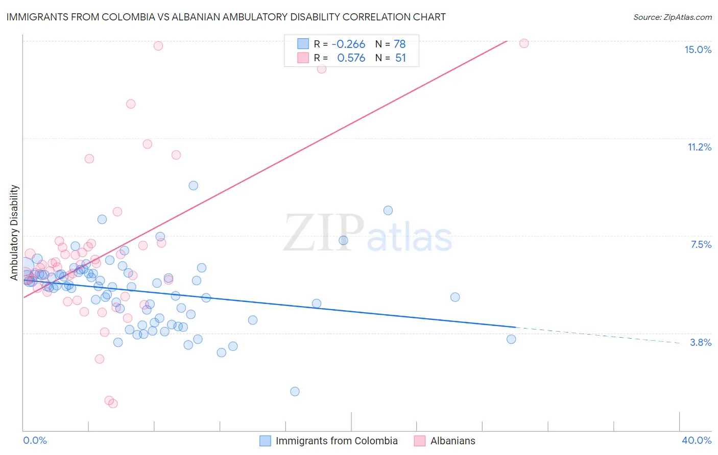 Immigrants from Colombia vs Albanian Ambulatory Disability