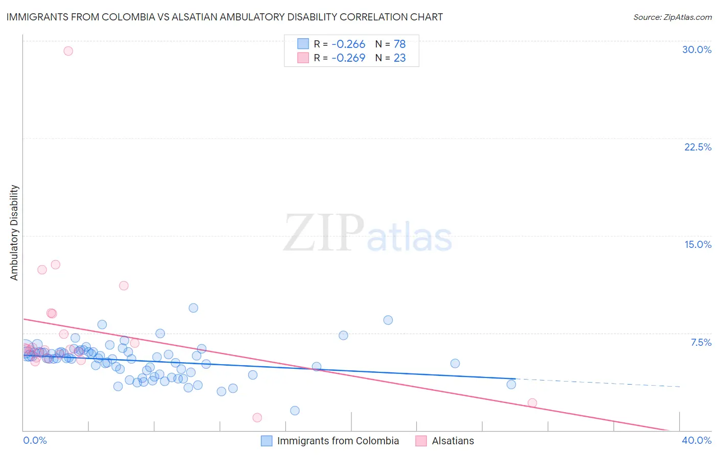 Immigrants from Colombia vs Alsatian Ambulatory Disability