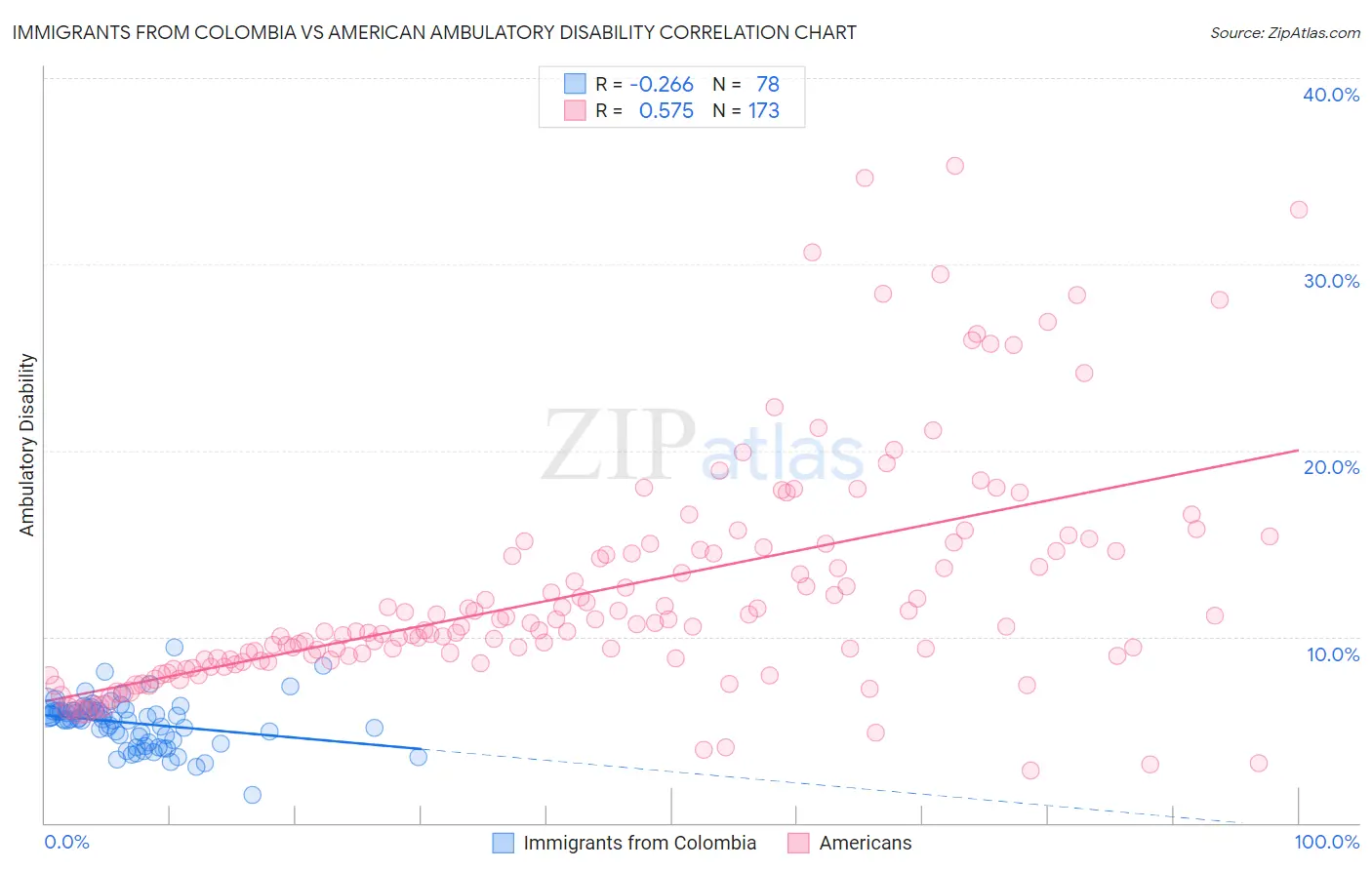 Immigrants from Colombia vs American Ambulatory Disability