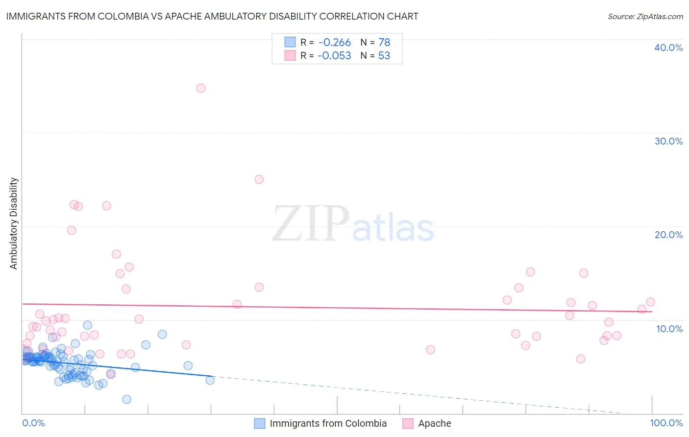 Immigrants from Colombia vs Apache Ambulatory Disability