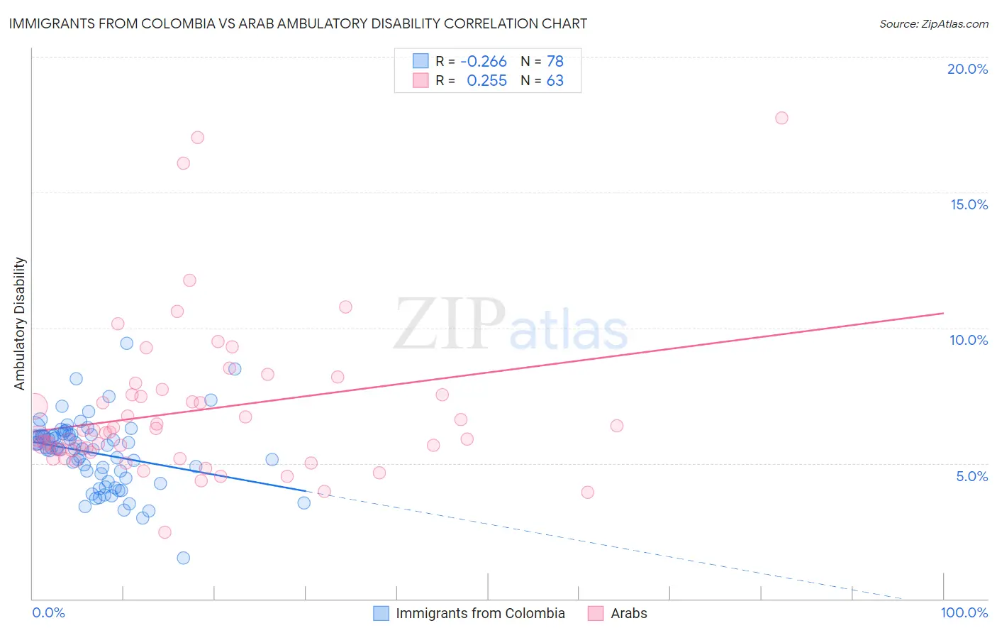 Immigrants from Colombia vs Arab Ambulatory Disability