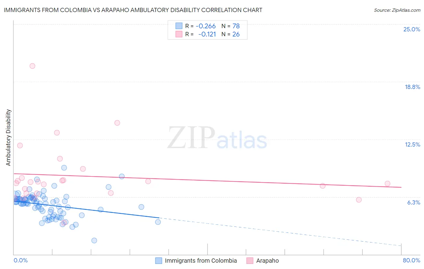 Immigrants from Colombia vs Arapaho Ambulatory Disability