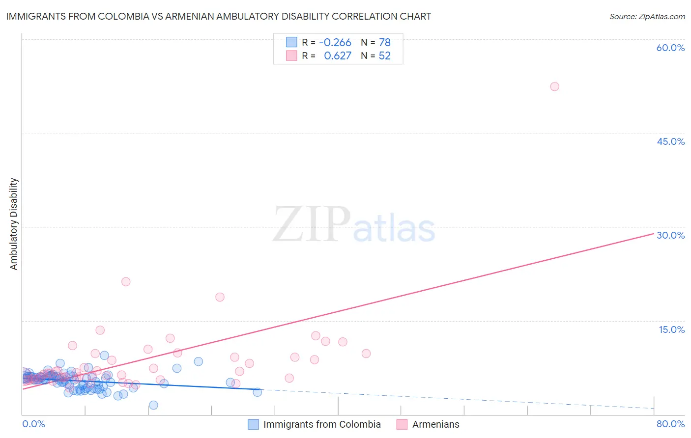 Immigrants from Colombia vs Armenian Ambulatory Disability
