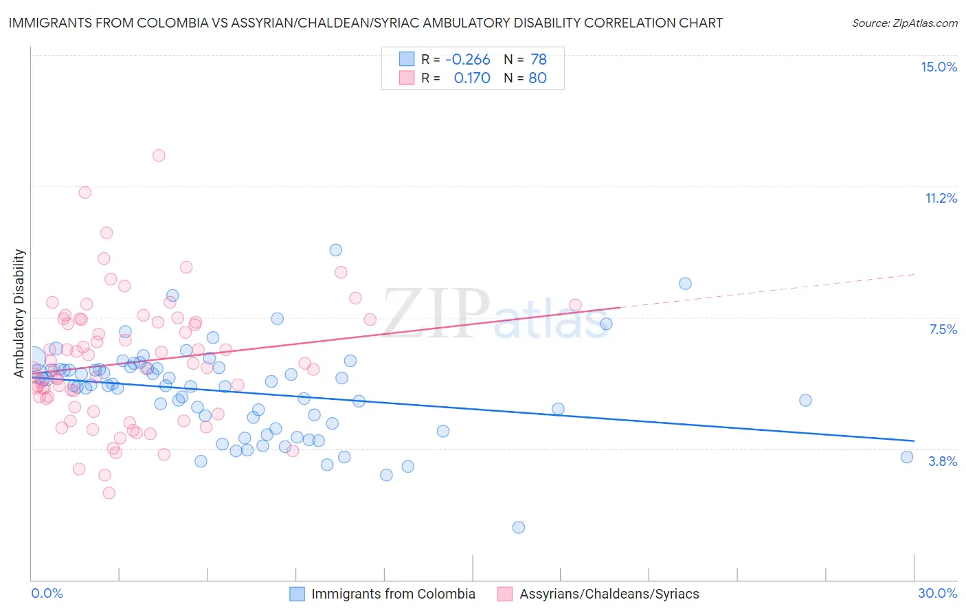 Immigrants from Colombia vs Assyrian/Chaldean/Syriac Ambulatory Disability