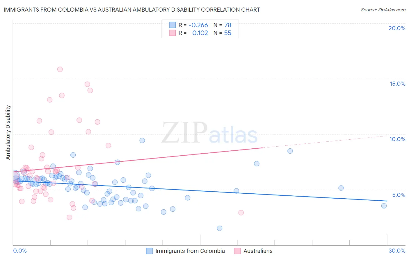 Immigrants from Colombia vs Australian Ambulatory Disability