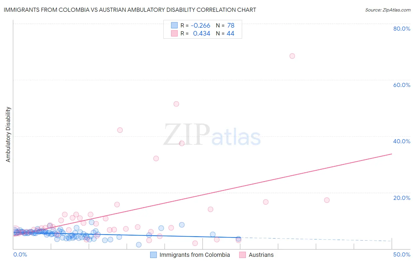 Immigrants from Colombia vs Austrian Ambulatory Disability