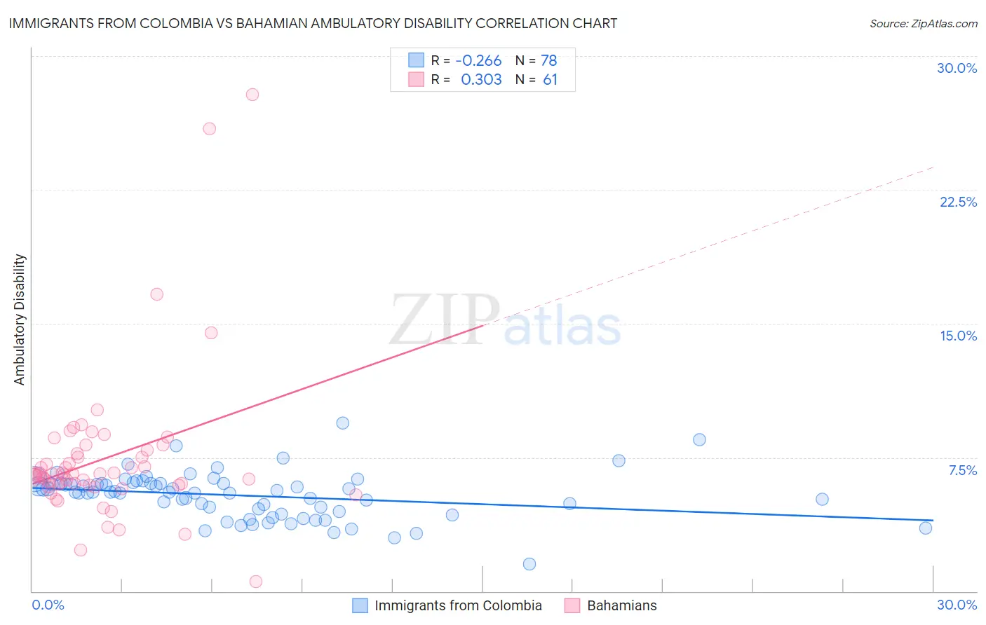 Immigrants from Colombia vs Bahamian Ambulatory Disability