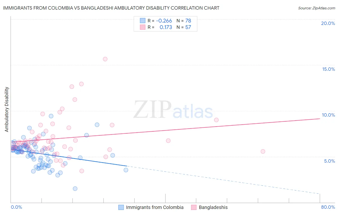 Immigrants from Colombia vs Bangladeshi Ambulatory Disability