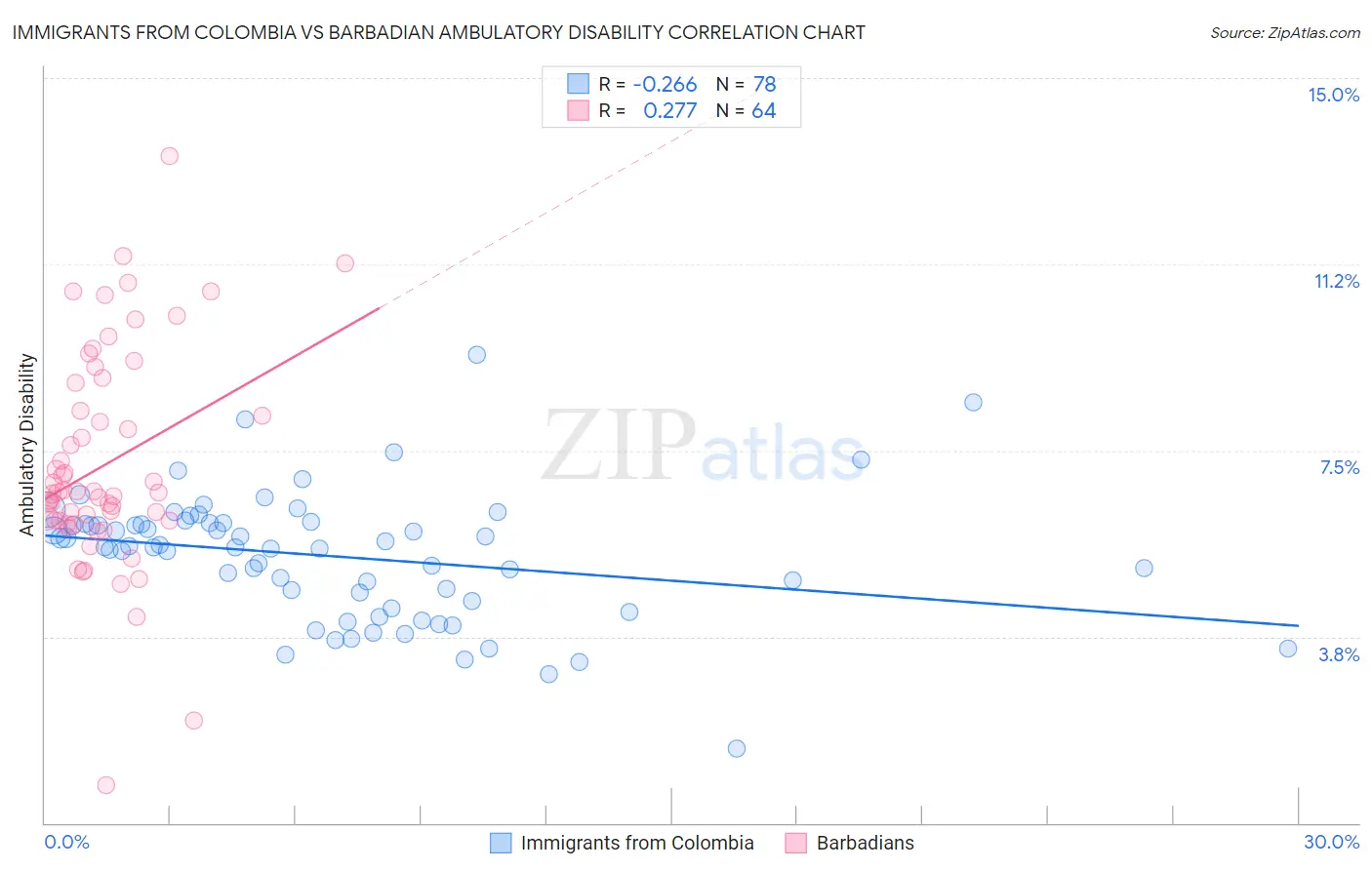 Immigrants from Colombia vs Barbadian Ambulatory Disability