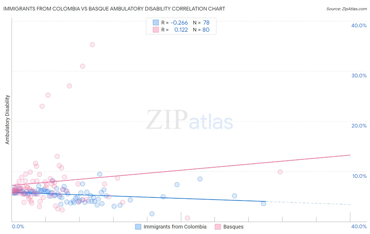Immigrants from Colombia vs Basque Ambulatory Disability
