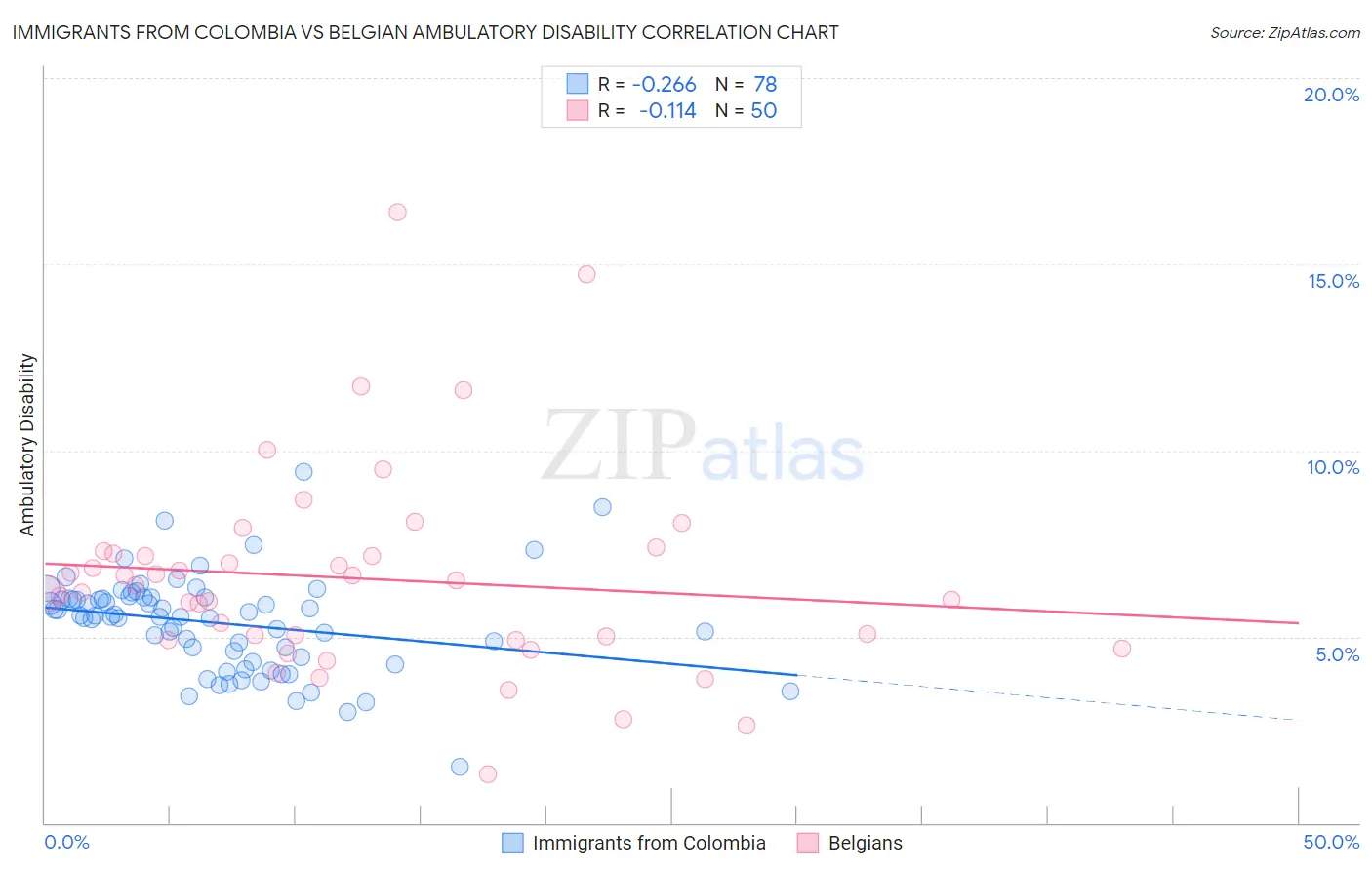 Immigrants from Colombia vs Belgian Ambulatory Disability