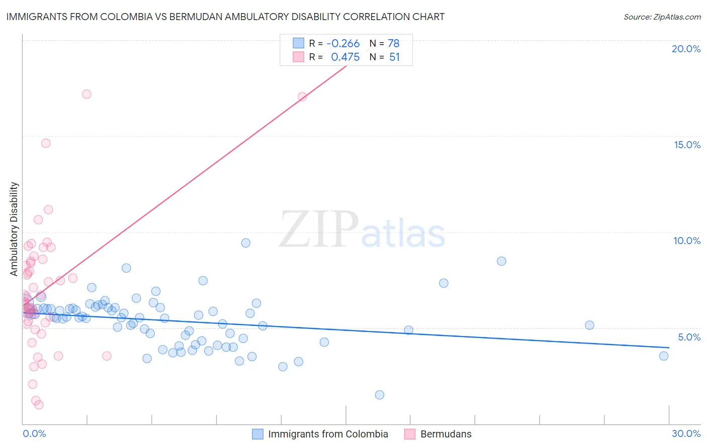 Immigrants from Colombia vs Bermudan Ambulatory Disability